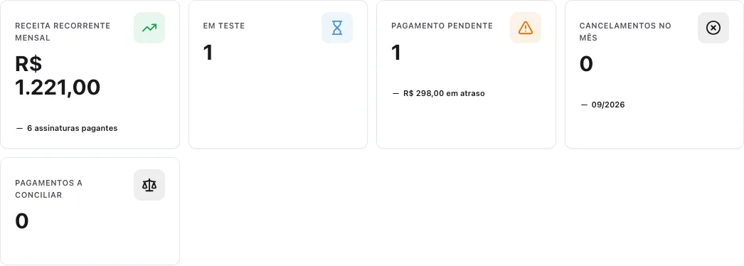 Cinco cartões: Receita recorrente mensal R$ 1.221,00 com 6 assinaturas pagantes, Em teste 1, Pagamento pendente 1 com R$ 298,00 em atraso, Cancelamentos no mês 0, Pagamentos a conciliar 0