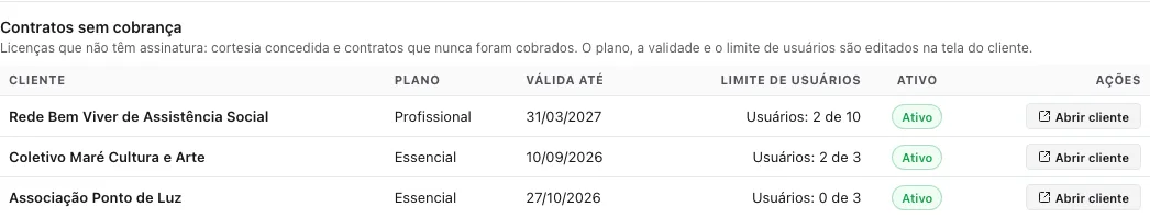 Bloco Contratos sem cobrança no fim da tela Assinaturas, com colunas Cliente, Plano, Válida até, Limite de usuários, Ativo e o botão Abrir cliente; a Associação Ponto de Luz aparece após a cortesia