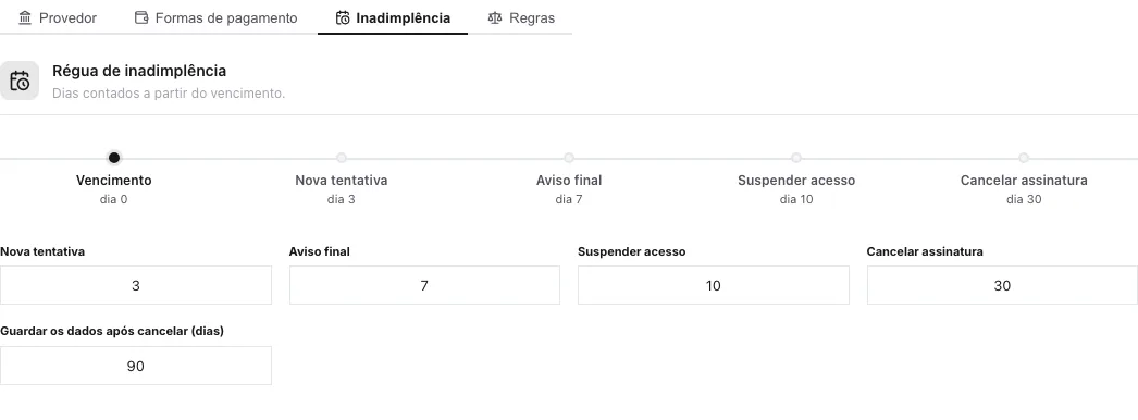 Aba Inadimplência: linha do tempo com Vencimento dia 0, Nova tentativa dia 3, Aviso final dia 7, Suspender acesso dia 10 e Cancelar assinatura dia 30; abaixo, os quatro campos em quatro colunas e o campo Guardar os dados após cancelar com 90 dias