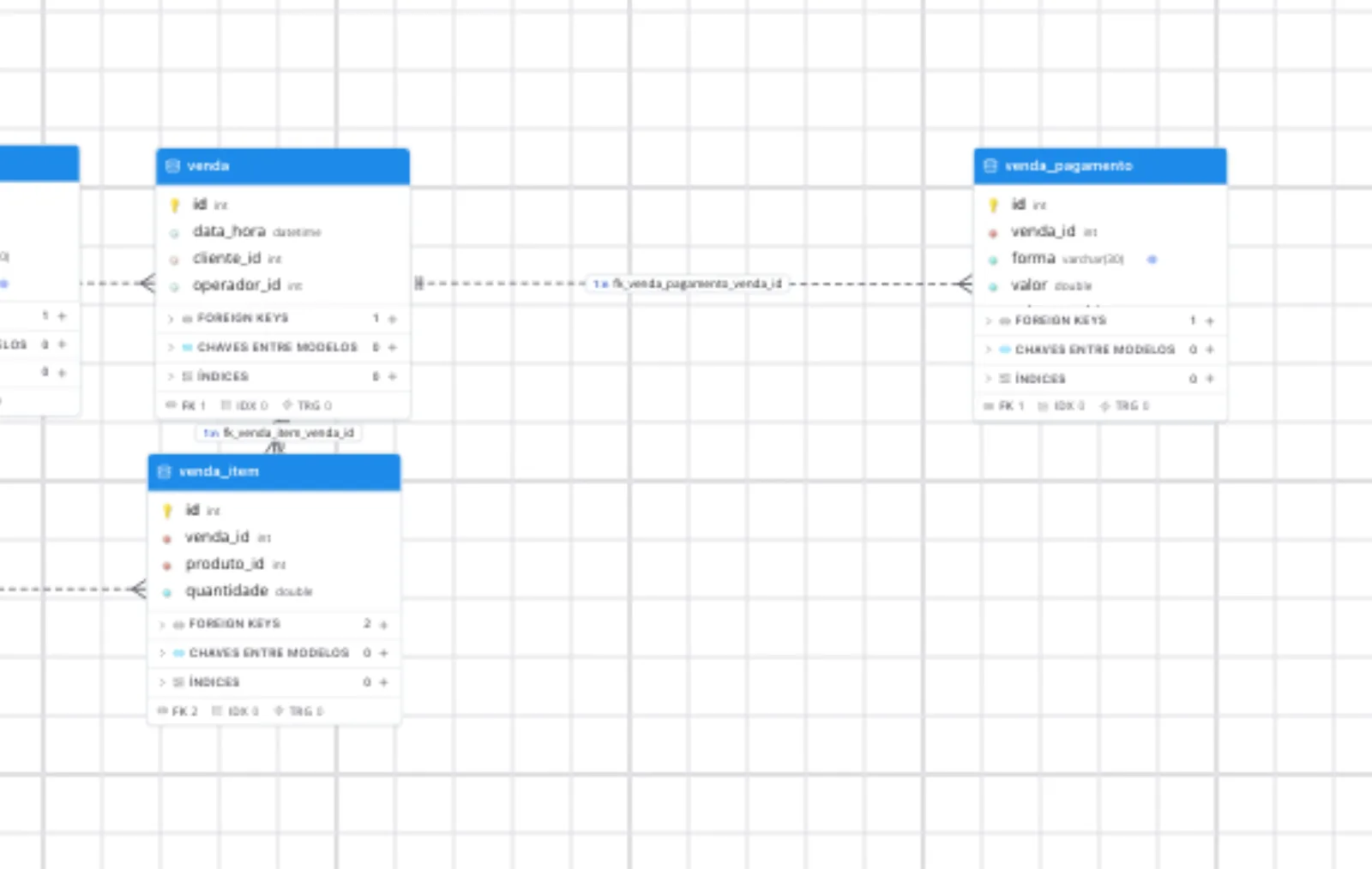 Diagrama do modelo com as três tabelas novas (venda, venda_item, venda_pagamento): venda e venda_pagamento com FK 1, venda_item com FK 2 — venda_id para venda e produto_id para peca