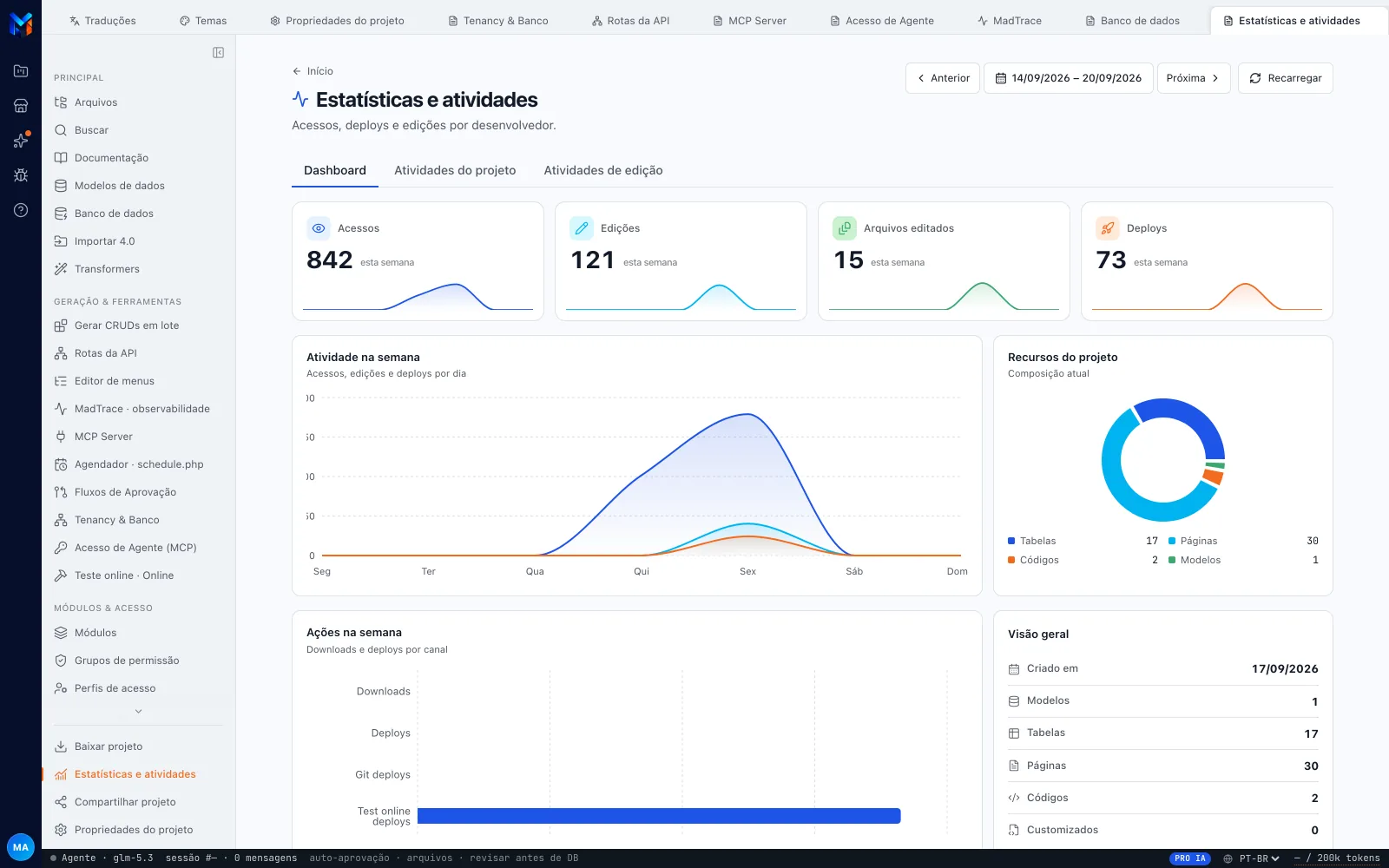 Estatísticas e atividades na aba Dashboard, com os quatro indicadores da semana (Acessos, Edições, Arquivos editados, Deploys), o gráfico Atividade na semana e a rosca Recursos do projeto